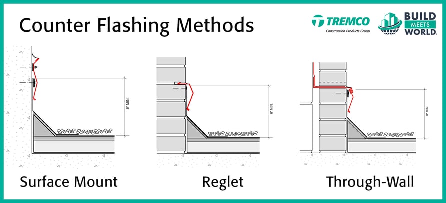 Counter Flashing Options