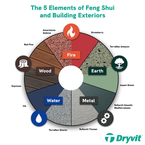 infographic of exterior finishes with feng shui elements