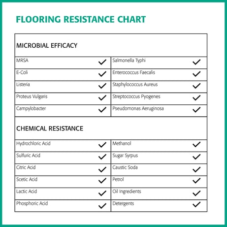Flooring Resistance Graph