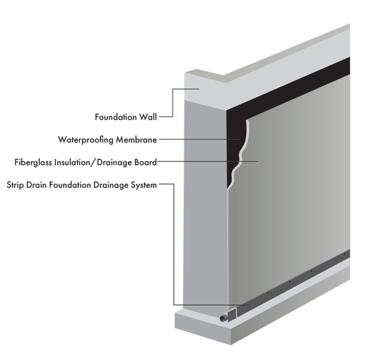 Diagram of Foundation Wall and drainage