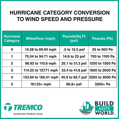 Hurricane Category Comparison-2