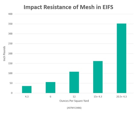 Impact Resistance of Mesh in EIFS