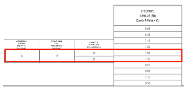 Effective R-Values and Steel Stud Placement