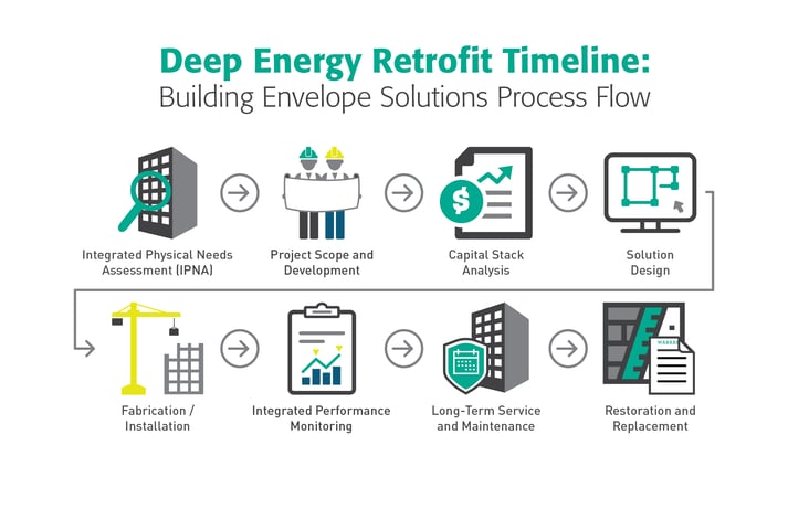 Tremco CPG Deep Energy Retrofit Infographic